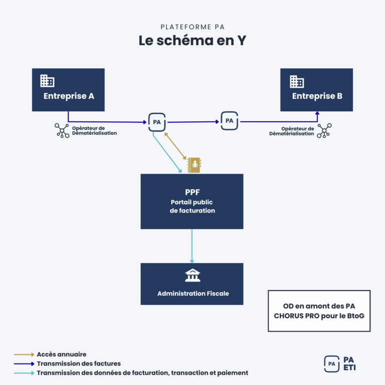 schema pa eti